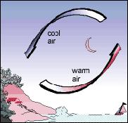 Η ξηρά την ημέρα είναι θερμότερη από τη θάλασσα, με αποτέλεσμα ψυχρότερες αέριες μάζες να μετακινούνται από τη θάλασσα προς την ξηρά για να