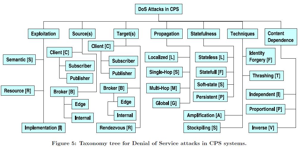 Περιγραφή taxonomy Το παρακάτω είναι περίληψη του «A Taxonomy for Denial of Service Attacks in Content-based Publish/Subscribe Systems» και έχει συµπεριληφθεί για λόγους πληρότητας Η φύση των CPS