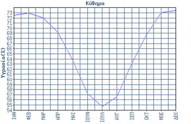 3.4.2. Σχετική Υγρασία Στον Πίνακα 3.4.2 που ακολουθεί παρουσιάζεται η μεταβολή της σχετικής υγρασίας ανά μήνα.