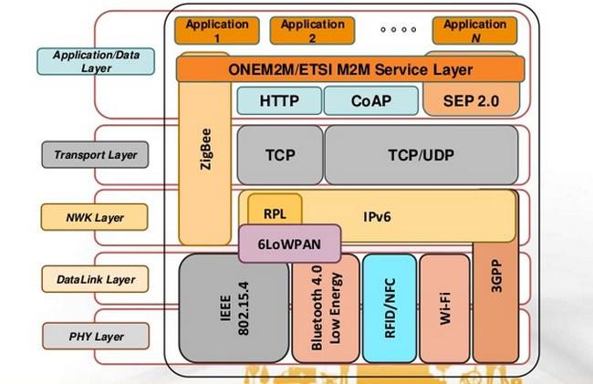 IoT OSI