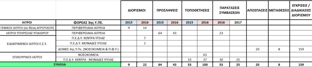 ΕΝΙΣΧΥΣΗ σε ΙΑΤΡΙΚΟ ΠΡΟΣΩΠΙΚΟ Διοίκηση 3 ης