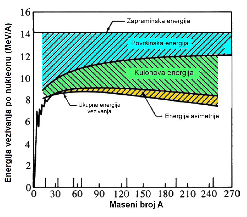 B tot A, Z = a V A a S A 2 3 a