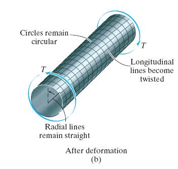 a member about its longitudinal axis.