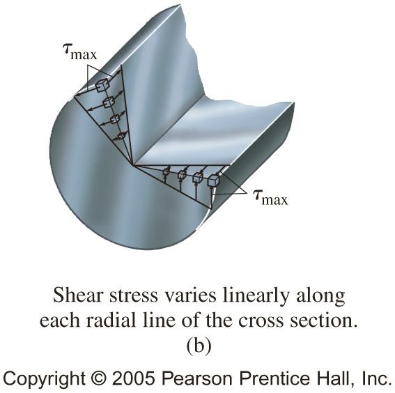 !!! Where is shear stress max? zero?