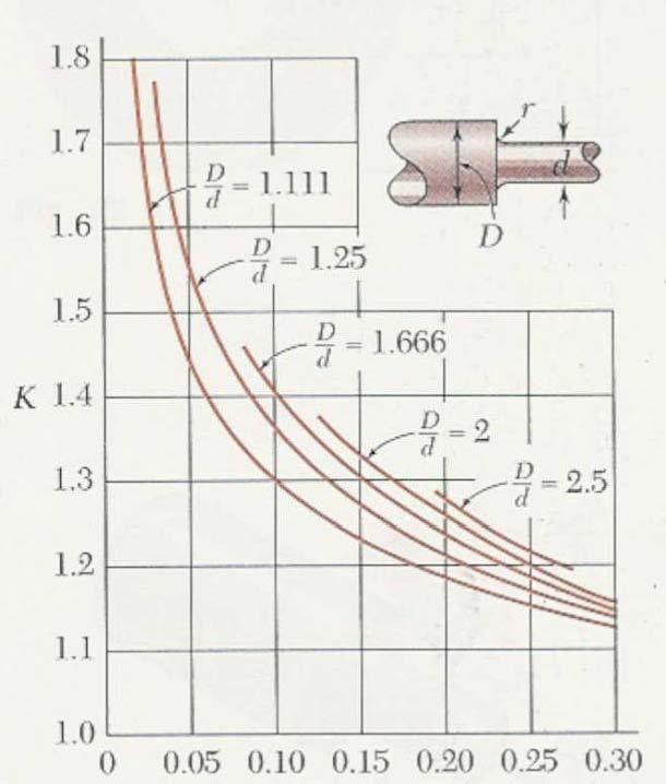 Tc J Fillet Tc/J is calculated for the