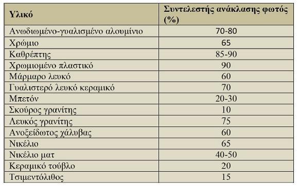 Εικόνα 16 Συντελεστές ανάκλασης διάφορων υλικών 2.