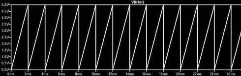Дигиталне телекомуникације Слика 9.14 Сигнал на излазу генератора рампе у временском домену Пример 9.4 Реализовати импулсни положајни модулатор. Модификовати пример из задатка 9.