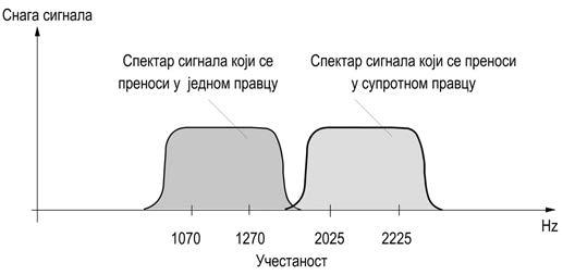 10. ДИГИТАЛНЕ МОДУЛАЦИЈЕ Слика 10.5 Пренос у потпуном дуплексу у говорном каналу FSK модулација је мање осетљива на шум него ASK модулација.