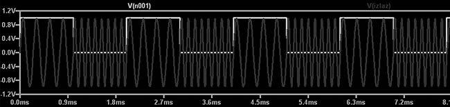 10. ДИГИТАЛНЕ МОДУЛАЦИЈЕ Слика 10.26б Спектар модулишућег сигнал: правоугаона поворка импулса (линеарна скала) Слика 10.