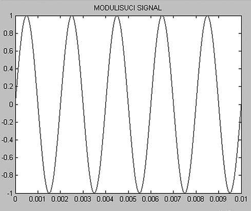 m која треба да оствари ову функционалнoст. Проверити амплитуду и учестаност генерисаног сигнала. Слика 13.1 Изглед носиоца у временском домену Пример 13.