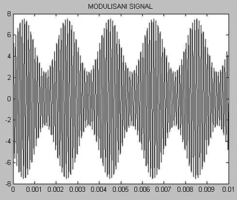 13. АНАЛОГНЕ МОДУЛАЦИЈЕ И ДЕМОДУЛАЦИЈЕ У ПРОГРАМСКОМ ОКРУЖЕЊУ OCTAVE Пример 13.3 У програмском пакету Octave приказати модулисани сигнал с параметрима постављеним у примеру 13.1а.