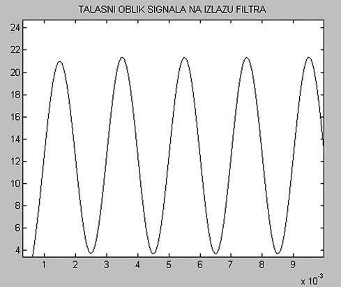 13. АНАЛОГНЕ МОДУЛАЦИЈЕ И ДЕМОДУЛАЦИЈЕ У ПРОГРАМСКОМ ОКРУЖЕЊУ OCTAVE Амплитуда модулишућег сигнала 1 Слика 13.