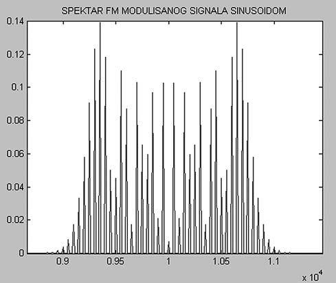 FMsinMod.m која генерише фреквенцијски модулисани сигнал и приказује његов спектар. Слика 13.7 Спектар сигнала фреквенцијски модулисаног синусоидом Пример 13.