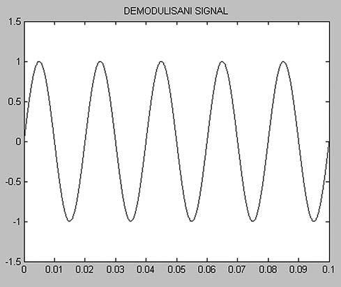 Дигиталне телекомуникације Слика 13.8. Изглед демодулисаног сигнала Мењати параметар за девијацију демодулатора. Шта се дешава с излазним сигналом, објаснити? Пример 13.