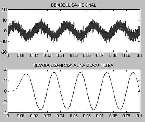 13. АНАЛОГНЕ МОДУЛАЦИЈЕ И ДЕМОДУЛАЦИЈЕ У ПРОГРАМСКОМ ОКРУЖЕЊУ OCTAVE Слика 13.10 Изглед демодулисаног сигнала пре и после филтра 13.5. Задаци за вежбу 152 Задатак 13.1 Креирати датотеку testam.