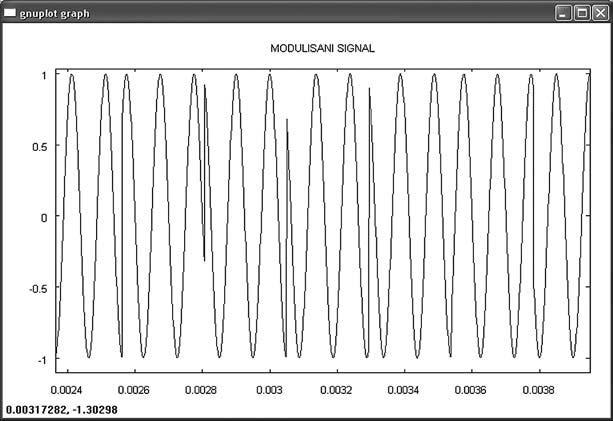 14. ДИГИТАЛНЕ МОДУЛАЦИЈЕ У ПРОГРАМСКОМ ОКРУЖЕЊУ OCTAVE Симулациони програм сачувати у датотеци psk8mod.m. Приказати изглед модулисаног сигнала у временском домену. Слика 14.