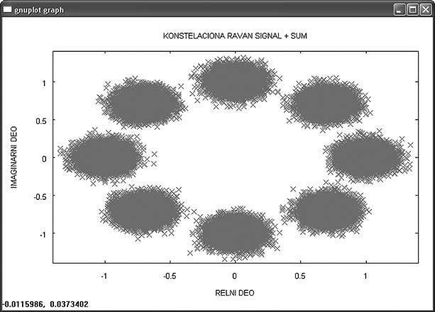 Дигиталне телекомуникације Слика 14.12 Констелациона раван за идеалан сигнал Слика 14.