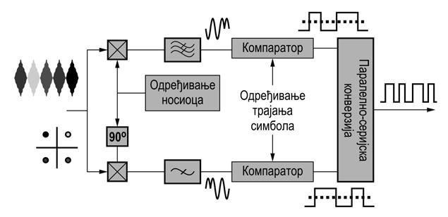 15. ОРТОГОНАЛНЕ МОДУЛАЦИЈЕ У ПРОГРАМСКОМ ОКРУЖЕЊУ OCTAVE Уобичајено се користи филтар с косинусоидално заобљеном амплитудском карактеристиком 1 и користи се за обликовање импулса у сваком од канала