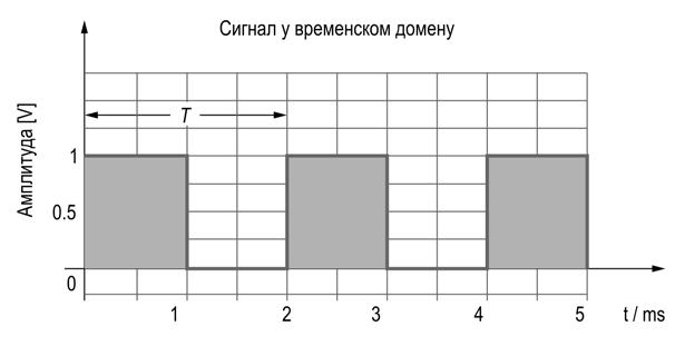 Дигиталне телекомуникације 19 1 1 2 t 2 j 0 1 2 2 0 1 2 2 2 2 0 0 1 0 0 0 0 0 0 0 0 0 0 e 2 A 2 e 2 2 2 2 2 e e B 2 ) sin(2 ) cos(2 ) ( n n t nf j n n nf n n n t nf j n n t nf j n n n t nf j t nf j n