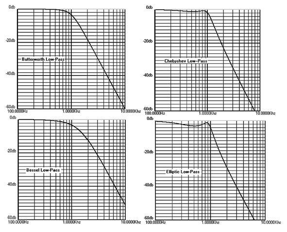 Дигиталне телекомуникације Слика 3.1 Преноснe карактеристикe Батервортовог, Чебишевљевог елиптичног и Беселовог филтра фреквенције.