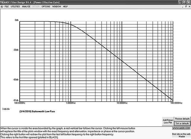 17 Анализа амплитудне и фазне карактеристике пројектованог филтра Амплитудно фреквенцијска карактеристика пројектованог филтра приказана је на слици 3.18. Слика 3.