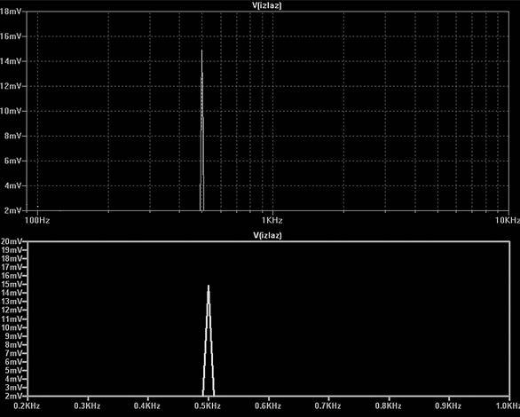 Спектар демодулисаног сигнала приказан је на слици 6.18.