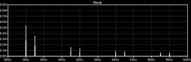 1: постављена је учестаност одабирања на вредност 147Hz. На сликама 8.29, 8.30 и 8.