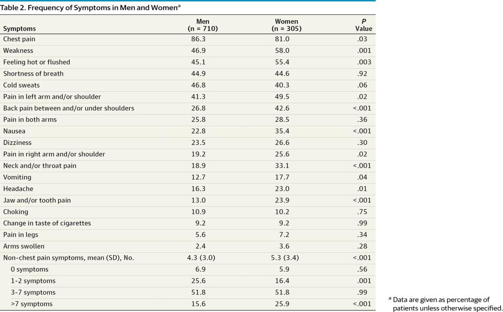 From: Sex Differences in Acute Coronary Syndrome Symptom Presentation in Young Patients JAMA Intern
