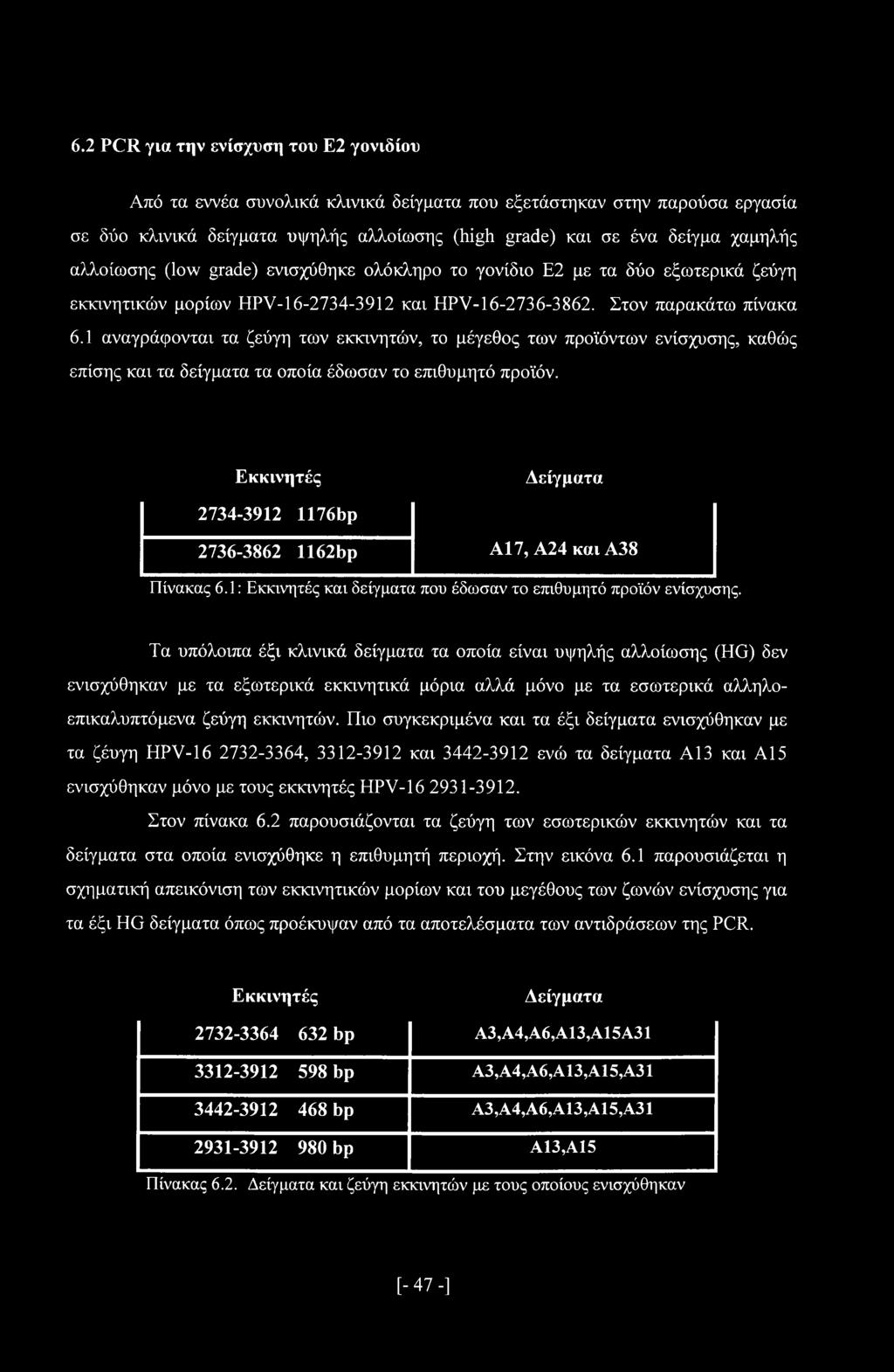 1 αναγράφονται τα ζεύγη των εκκινητών, το μέγεθος των προϊόντων ενίσχυσης, καθώς επίσης και τα δείγματα τα οποία έδωσαν το επιθυμητό προϊόν.