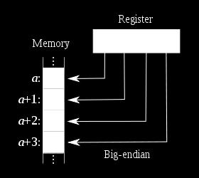 byte1 byte2 byte3 bit 31 7