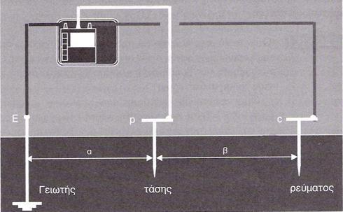 13 Αν το ρεύμα δοκιμής διαχωριστεί με τρόπο ώστε, μέρος αυτού να ρέει παράλληλα με το ηλεκτρόδιο γείωσης που μετράται, η αντίσταση γείωσης που θα δείξει το όργανο θα είναι πολύ μικρή.