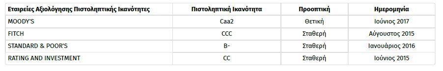 Πηγή: Οργανισμός Διαχείρισης Δημόσιου Χρέους Στις 3/7/2017 το Ελληνικό 2ετές ομόλογο έφθασε να κυμαίνεται κοντά στο 3,8% λαμβάνοντας μεγαλύτερα οφέλη από την αξιολόγηση του προγράμματος, καθώς η
