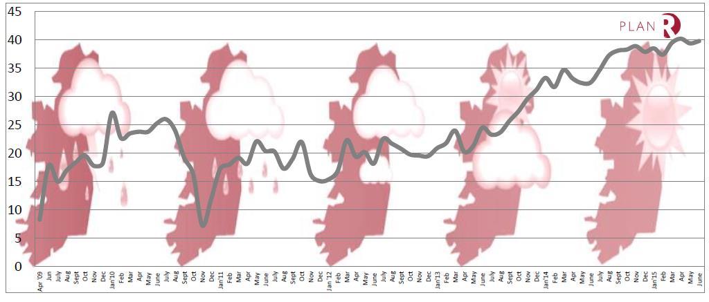 Economy Recovery Index vs Ireland Time series 0 ERI 43,3 Σήμερα η Ελλάδα βρίσκεται εκεί που ήταν η Ιρλανδία το 200 ERI 0,2 ERI Κοινωνικό, Πολιτικό & Οικονομικό περιβάλλον Economy