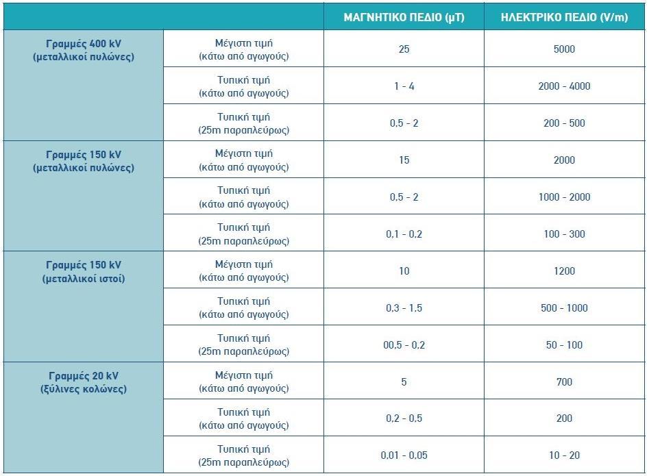 ΗΠ ΕΧΣ και ΜΠ ΕΧΣ Γραμμών Μεταφοράς Ηλεκτρικής Ενέργειας (ΓΜΗΕ) (3/3) Τυπικές τιμές ΗΠ και ΜΠ ΕΧΣ στο