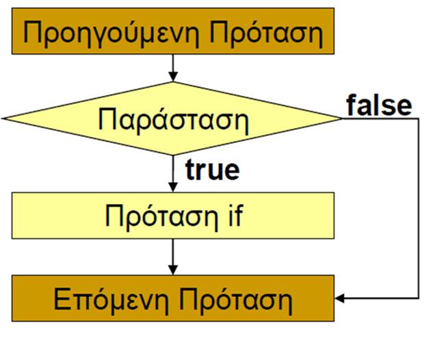 Παράδειγμα if(age>80) printf( you are old!