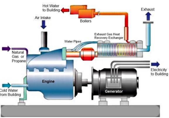 Σχήμα 1.1: Τυπικό micro-chp σύστημα [1.