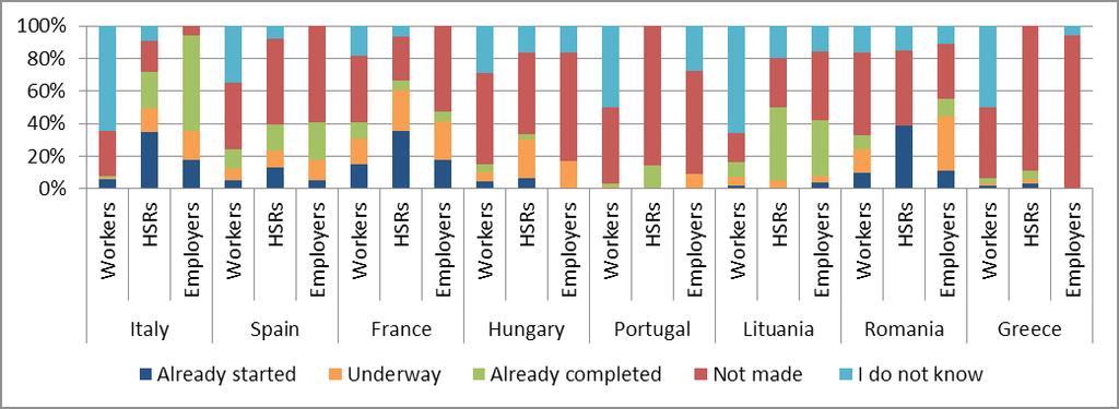 το 13% στην Ισπανία. Τέλος, σύμφωνα με τους εργοδότες, βλέπουμε ότι στις περισσότερες χώρες (οι 6 στους 8) δηλώνουν ότι δεν έγινε καμία αξιολόγηση με ποσοστά που κυμαίνονται από 42% μέχρι 94%.