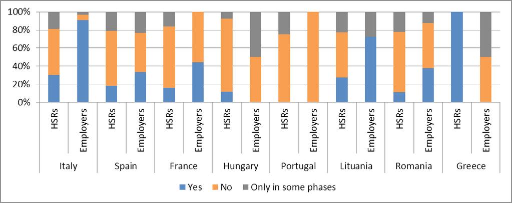 με τους εργοδότες, το 50% δηλώνει ότι δεν συμπεριέλαβε τους Rls ή ότι το έκανε μόνο σε κάποιες περιπτώσεις.