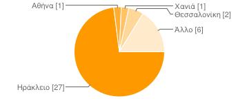 Ηράκλειο 27 73% Αθήνα 1 3% Χανιά 1 3% Θεσσαλονίκη 2 5% Άλλο 6 16% Ημερομηνία έναρξης πρακτικής άσκησης Jun 2003 Mar 2011