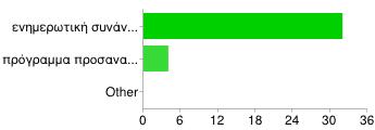 Θεωρείτε δύσκολο να βρείτε οργανισμό υποδοχής (1: καθόλου - 5: απόλυτα) 1 9 26% 2 6 17% 3 13 37% 4 7 20% 5 0 0% Κατά την άφιξή σας στο φορέα συμμετείχατε σε ενημερωτική συνάντηση 32 89% πρόγραμμα