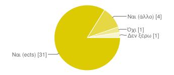 Ναι (ects) 31 84% Ναι (άλλο) 4 11% Όχι 1 3% Δεν ξέρω 1 3% Έξοδα διαβίωσης Σε ποιό βαθμό καλύφθηκαν οι ανάγκες σας από την υποτροφία (1: καθόλου - 5: πλήρως) 1 6 22% 2 6 22% 3 9 33% 4 2 7% 5 4 15%