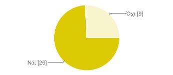 εξαιρετικό) 2 0 0% 3 5 14% 4 17 46% 5 15 41% Χρησιμοποιήσατε νέες μεθόδους και τεχνικές Ναι 26 74%