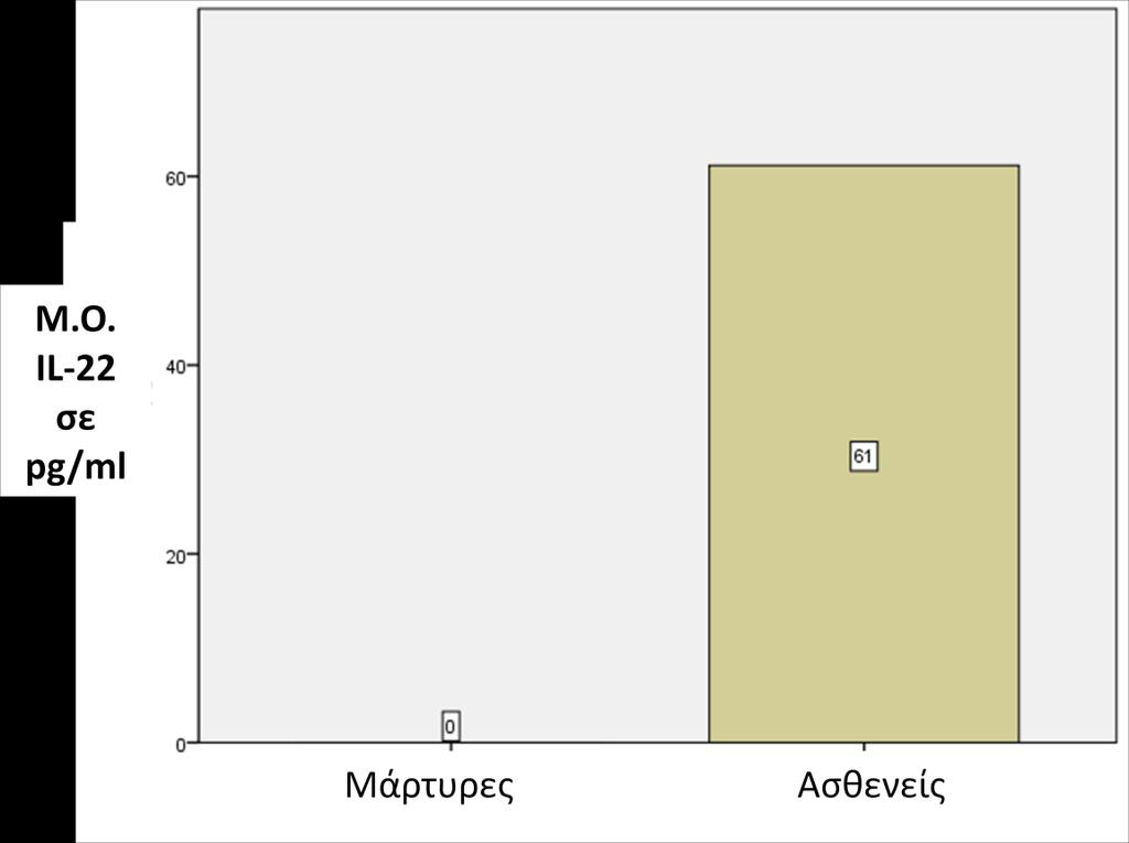 90 Εικόνα 9: Διάγραμμα πλαισίου (boxplot) στο οποίο φαίνεται η διαφορά στο μέσο