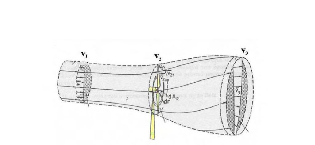 Κεφάλαιο 1 Σχήμα 1.5: Ροή αέρα στην ανεμογεννήτρια[1] Η στοιχειώδης αέρια μάζα ανά μονάδα χρόνου που περνά από την ανεμογεννήτρια παραμένει σταθερή πριν και μετά από αυτήν και είναι: (0.
