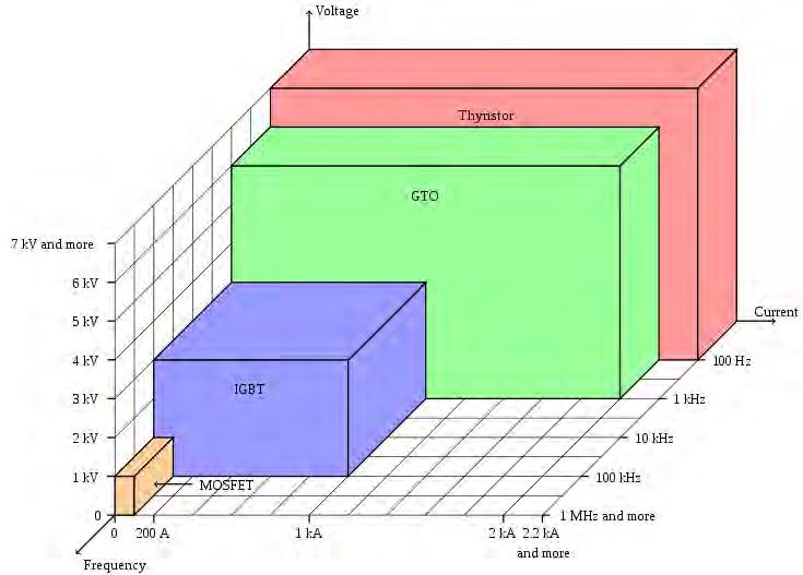 Κεφάλαιο 5 Σχήμα 5.3: Δυνατότητες των ημιαγωγικών στοιχείων ισχύος όσον αφορά το ονομαστικό ρεύμα αγωγής, την τάση διάσπασης και τη διακοπτική συχνότητα λειτουργίας [13].