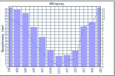 Εικόνα 14. Ετήσια εξέλιξη βροχοπτώσεων στην περιοχή Αλιάρτου (περιοχή Κωπαϊδας) των ετών 1967-1997 (www.