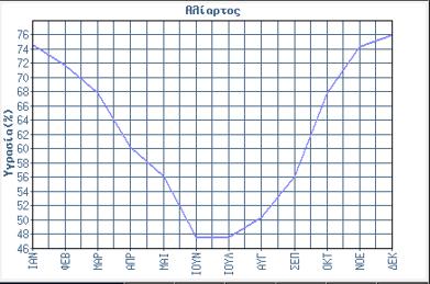 Εικόνα 15. Ετήσια εξέλιξη υγρασίας στην περιοχή Αλιάρτου (περιοχή Κωπαϊδας) των ετών 1967-1997 (www.emy.gr) Πίνακας 3.