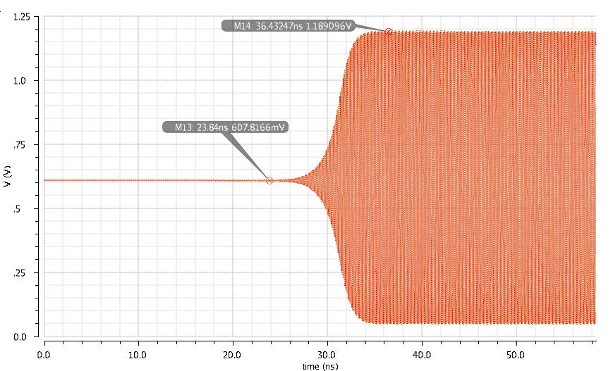 60 Κεφάλαιο 5. Υλοποίηση Quadrature-VCO σε συχνότητα των 2.5 GHz και 6 GHz Σχήμα 5.10: Η έξοδος του ταλαντωτή στην υψηλή συχνότητα. Σχήμα 5.11: Τετραφασικό σήμα εξόδου στην υψηλή συχνότητα.