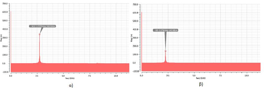 5.1 Quadrature-VCO στη Συχνότητα των 2.5 GHz 61 Σχήμα 5.12: 1η αρμονική του σήματος εξόδου στην α) υψηλή και β) χαμηλή συχνότητα.