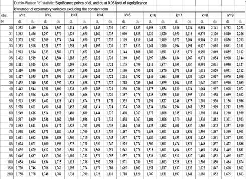 ø δηλαδή προέκυψε πάλι το ίδιο μοντέλο (ε ) = σ Φαίνεται από το σχήμα æ ö ç ç V ( e) = s ç ç çè ø Αν στο μοντέλο = β + βx + + βkx k + ε υποθέσουμε ότι εt = ρεt-+ ηt όπου η t N(,σ ) και η t ανεξάρτητη